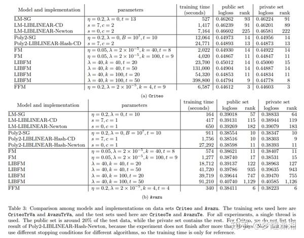 [FFM论文] Fieldaware Factorization Machines for CTR 知乎