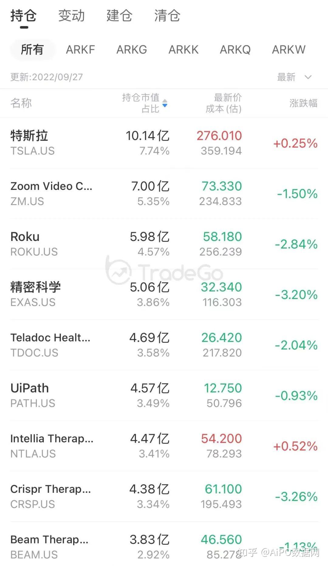 ARK追踪：“木头姐”辞任两只基金经理，耗资2300万美元入英伟达- 知乎