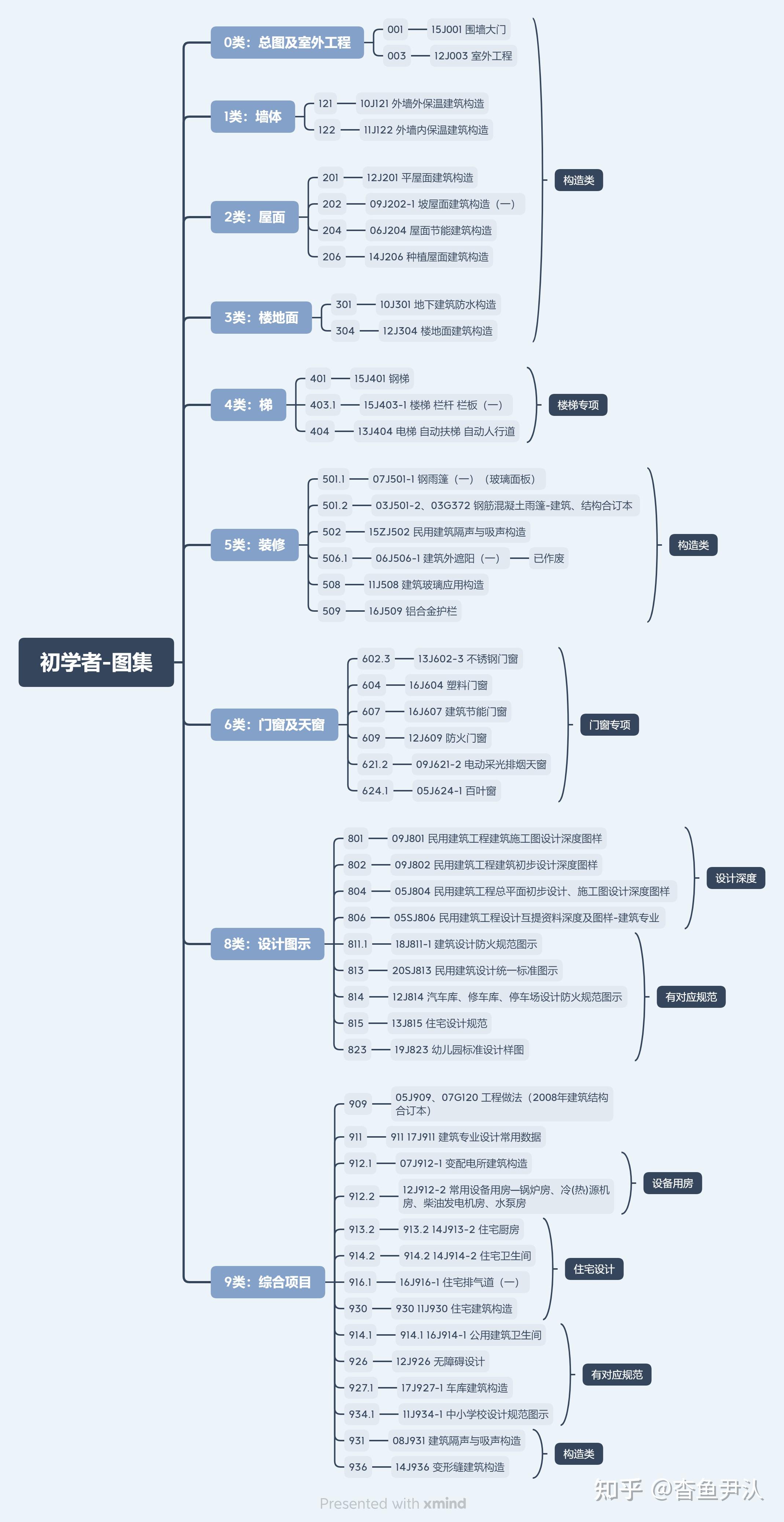 建筑设计 #工作入门教学# 9-初步了常用规范&图集(完结篇) - 知乎