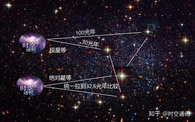 星等是人们对星星亮度的度量标准,这种标准有两个,一个叫绝对星等,一