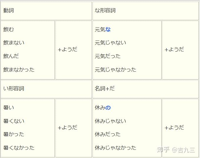 日语文法,推量表现,「~ようです」详解 - 知乎