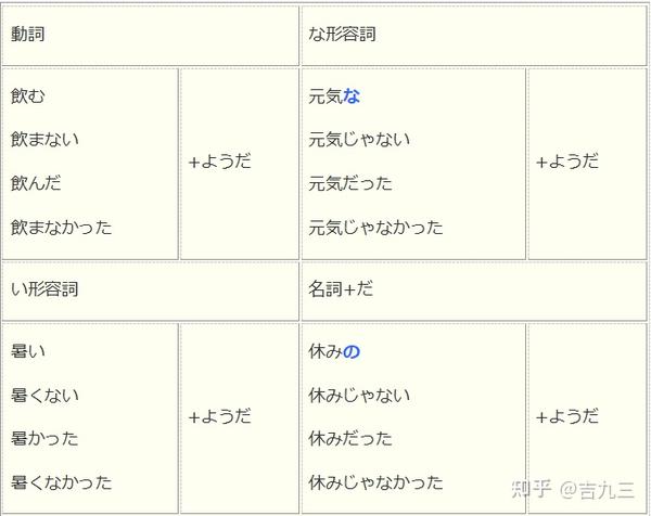 日语文法,推量表现,「~ようです」详解 - 知乎