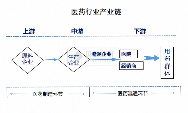 说到画出医药产业链我只服气同花顺