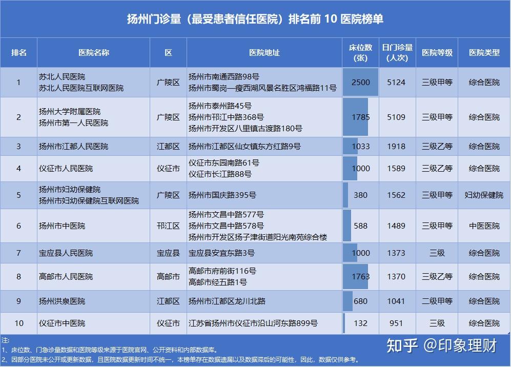 扬州市民口碑之选:最受患者信任的医院及门诊量排名top 10 榜单!