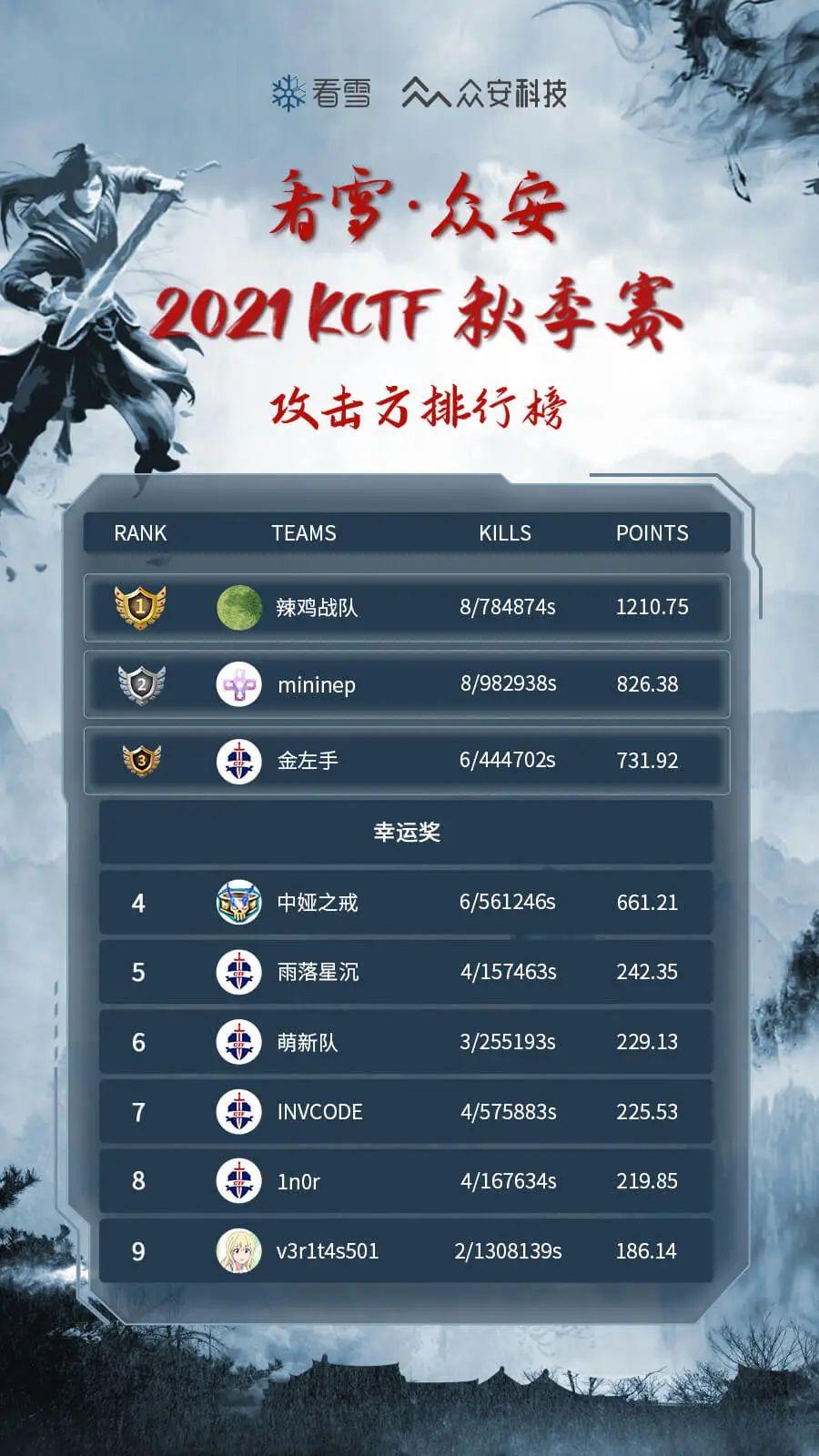 『最终比赛排名如下』本次比赛共吸引了超过12万人围观,防守方战队共