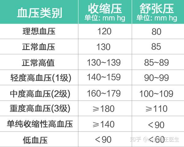 老年人高血压到底应该降到多少？ 知乎