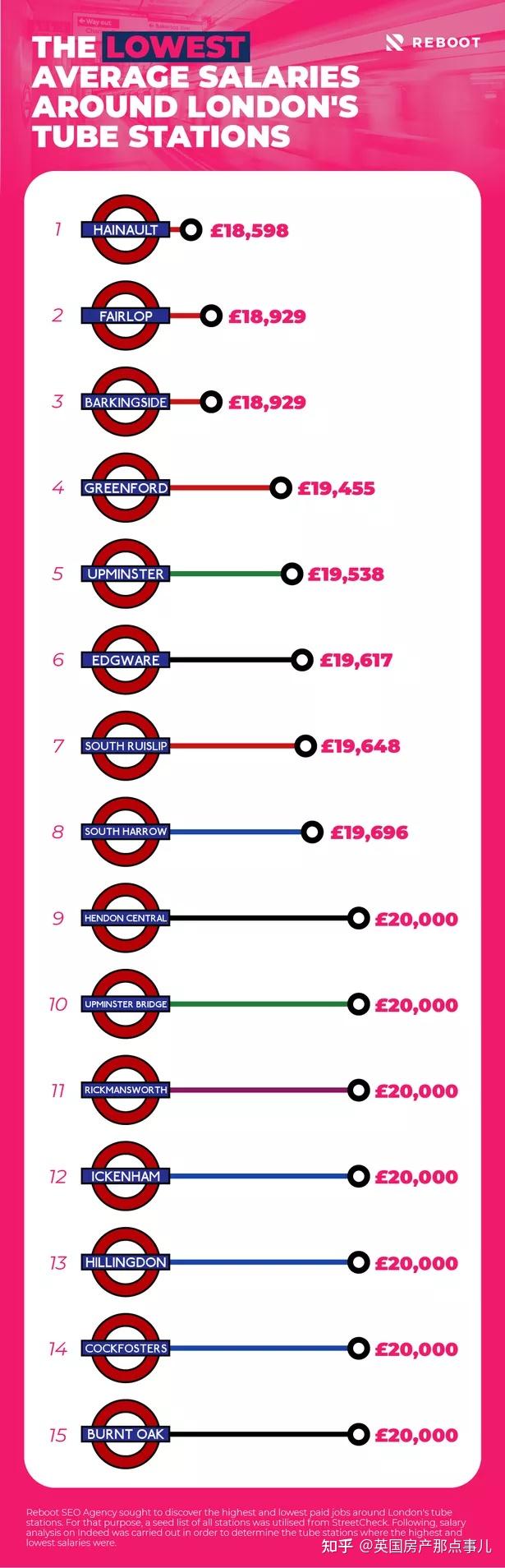 大揭秘！伦敦工资最高和最低的地铁站，地铁图也能透露薪酬“鄙视链”？ - 知乎