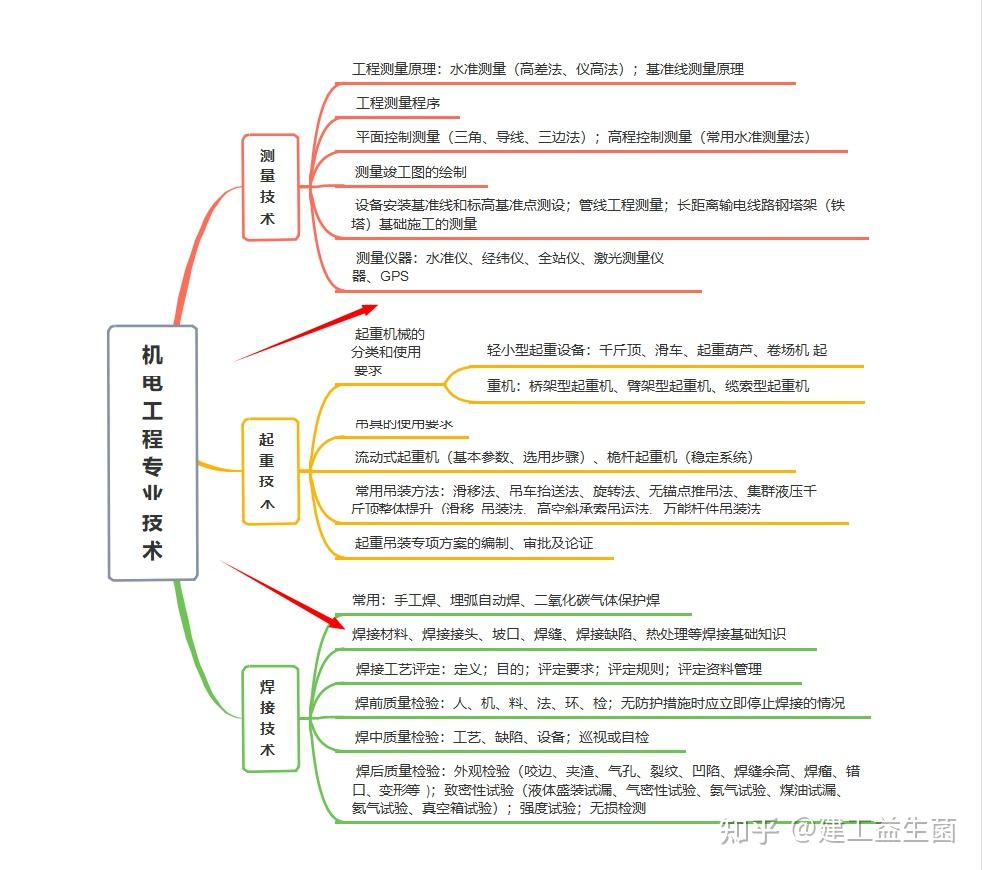 2021二建机电思维导图图片