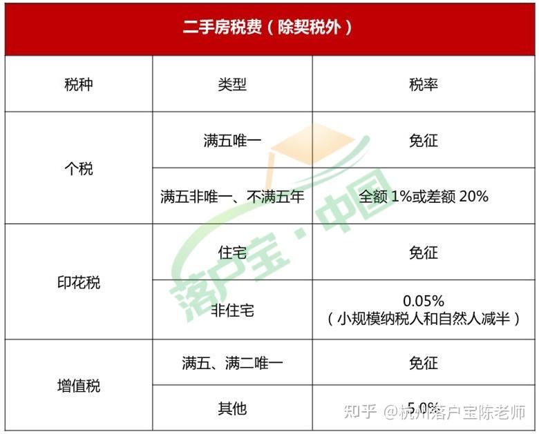 杭州最新买房条件、贷款政策、税费政策以及所需资料 知乎 7290