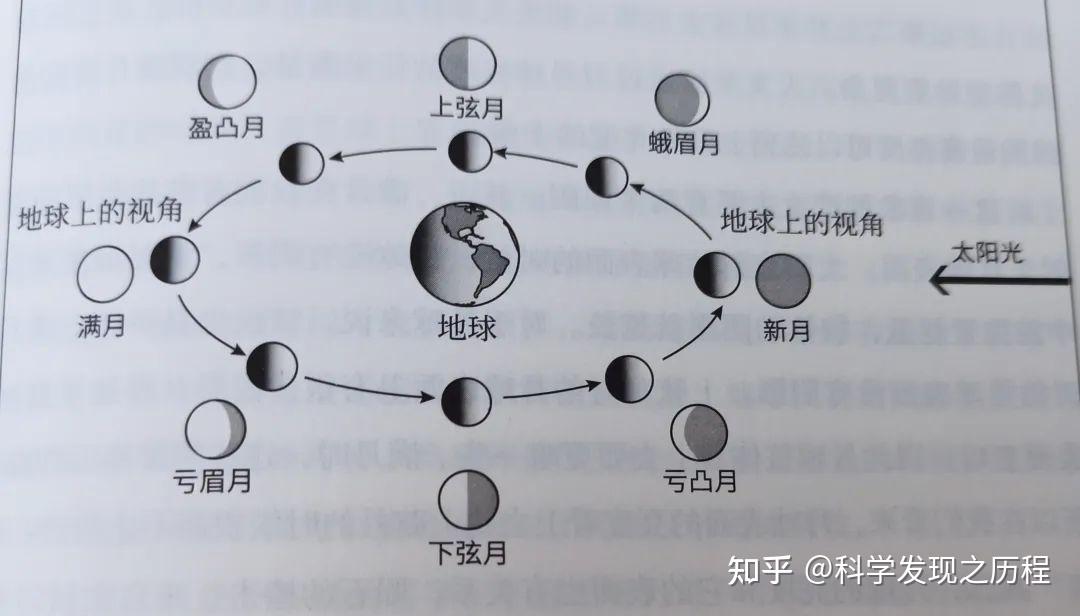 月相变换过程及其原因（上） 知乎