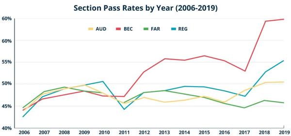 Uscpa考试难不难 哪个科目最难 知乎