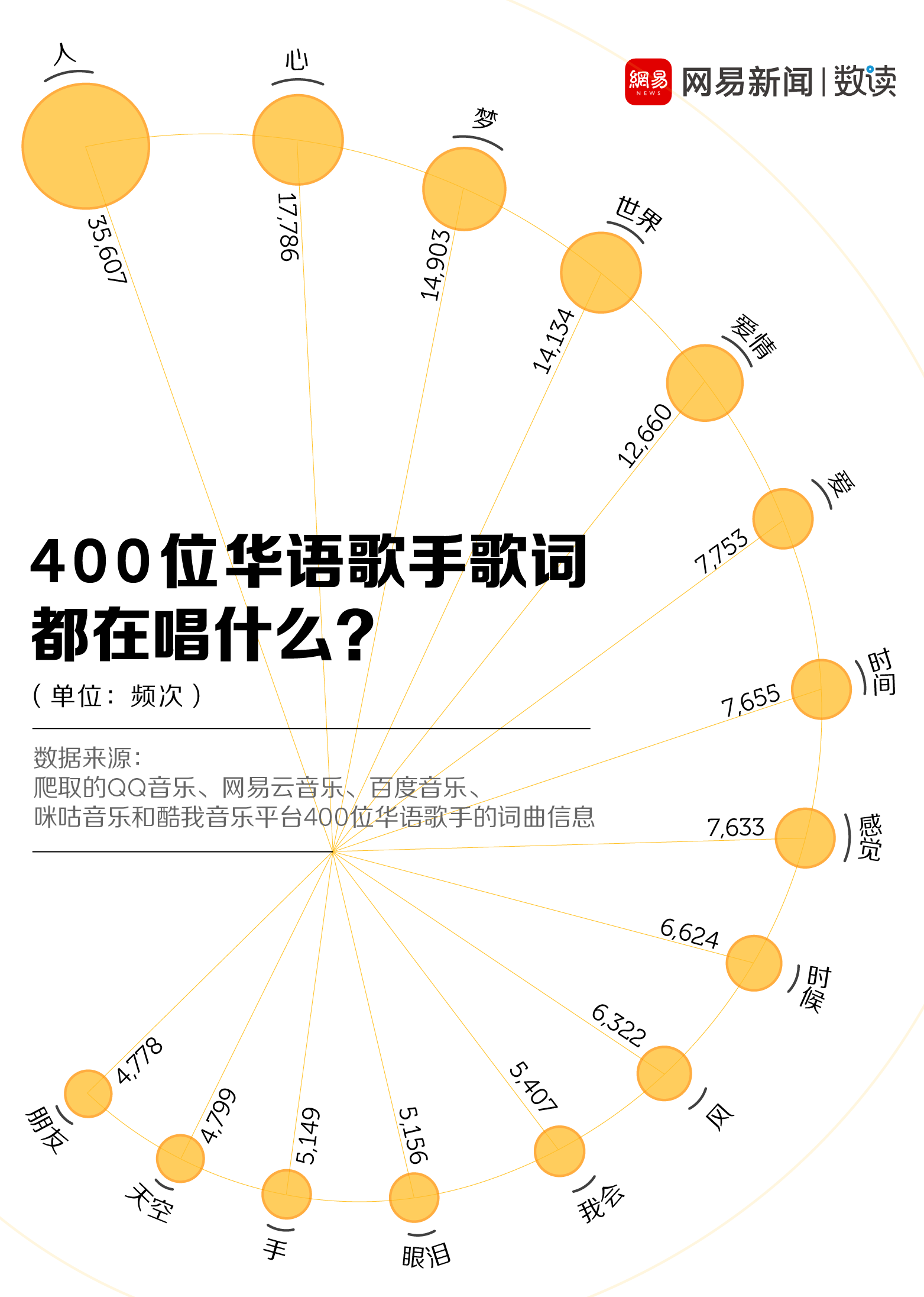 我们分析了400位歌手的歌词发现了华语音乐的秘密