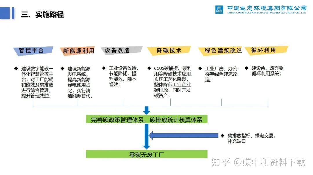 例如,我彙總的《零碳工廠案例彙編》,收錄了正泰新能,寧德時代,波司登