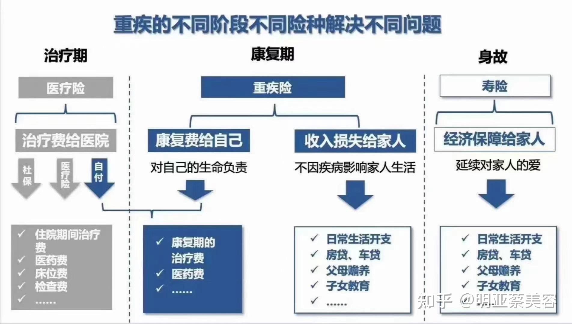 重疾险的重要性图片