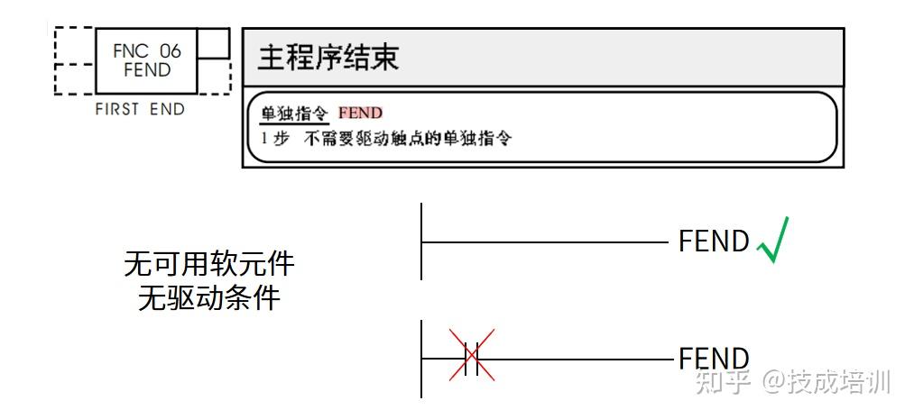 执行fend指令和执行end指令功能是一样的,执行输入和输出刷新.