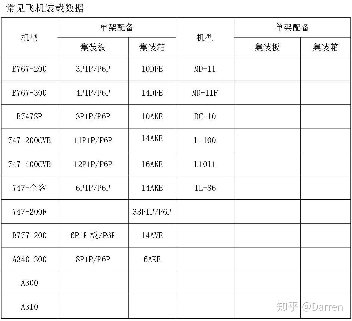各类机型舱门尺寸、舱位容积 4 - 知乎