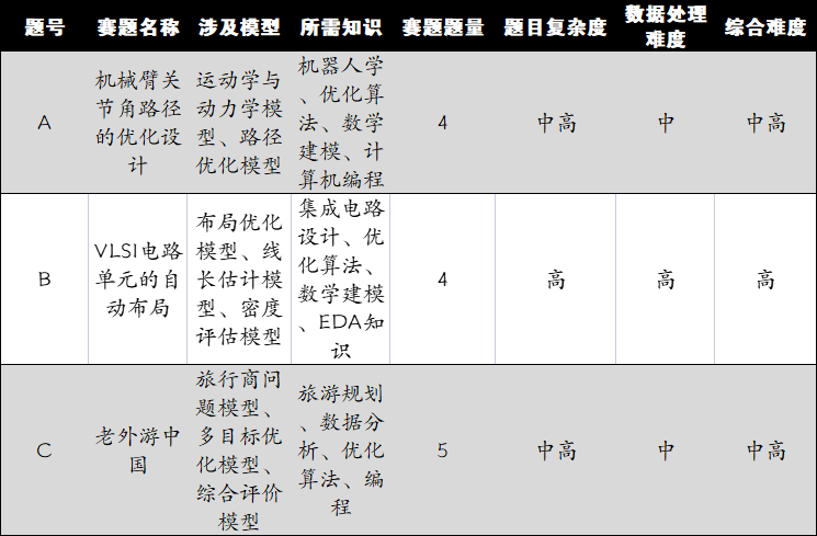 2024年华数杯数学建模竞赛——赛题浅析 - 知乎