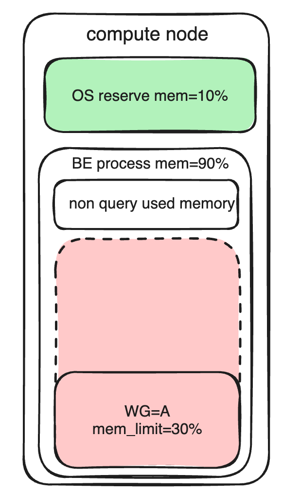 Apache Doris 基于 Workload Group 的负载隔离能力解读｜Deep Dive - 知乎