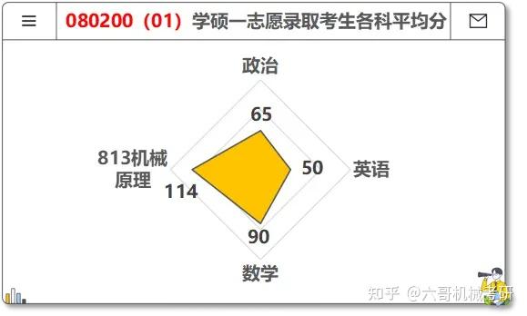 浙江工业大学机械考研25拟录取名单数据分析|浙江热门双非,学硕专硕总招生人数高达450人! - 知乎