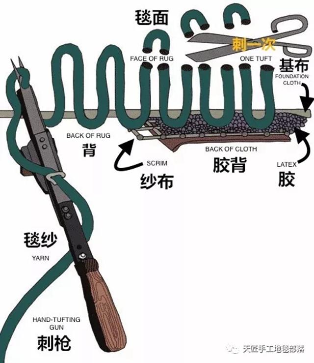 如何区分手工打结地毯和枪刺地毯呢?