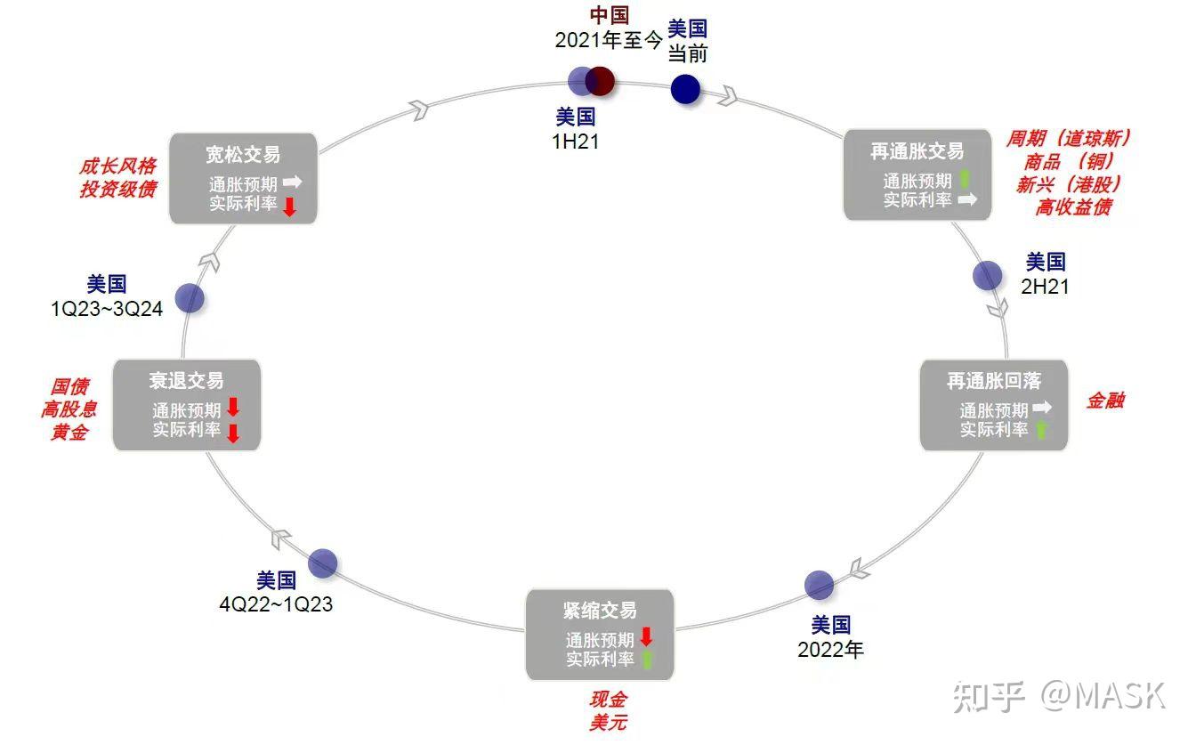 经济周期拐点将至，如何用美林时钟提前布局？ - 知乎