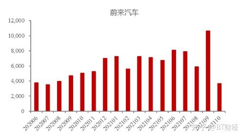 正在交付量面臨輿論壓力泵高壓之時,蔚來汽車三季報如期而至.