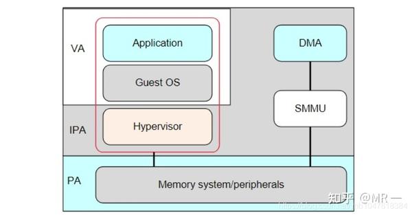 Cache memory 、VA to PA、MMU 和 SMMU 总结 - 知乎