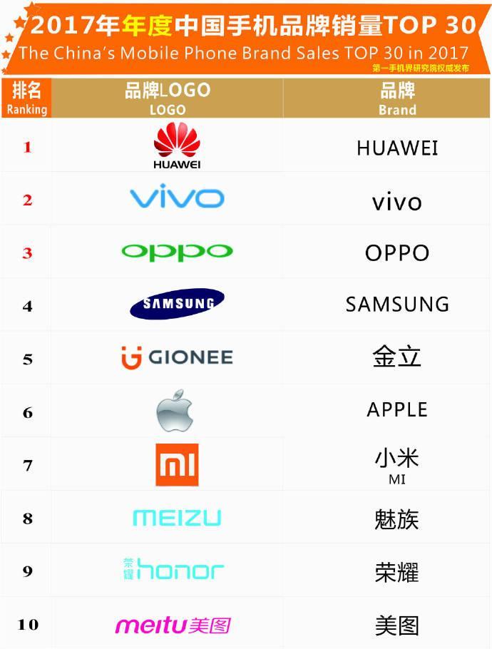 2017年度中国畅销手机榜单:国产手机碾压苹果三星 美图手机进前十