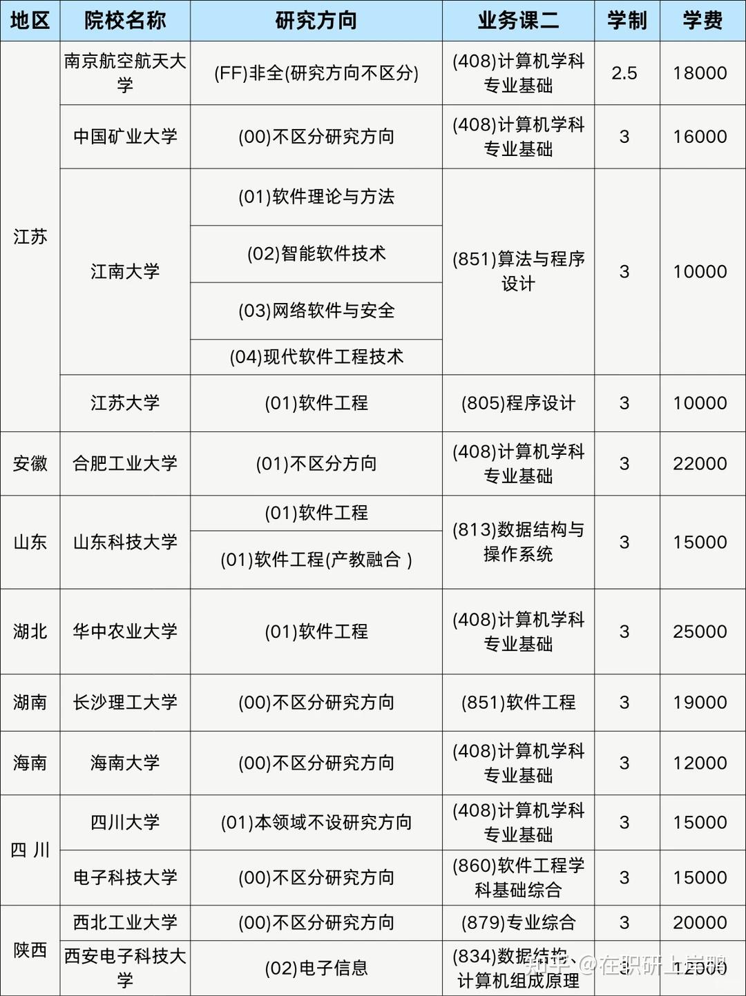 2026软件工程非全日制研究生招生院校一览表!含学费、考试科目、好考吗 - 知乎