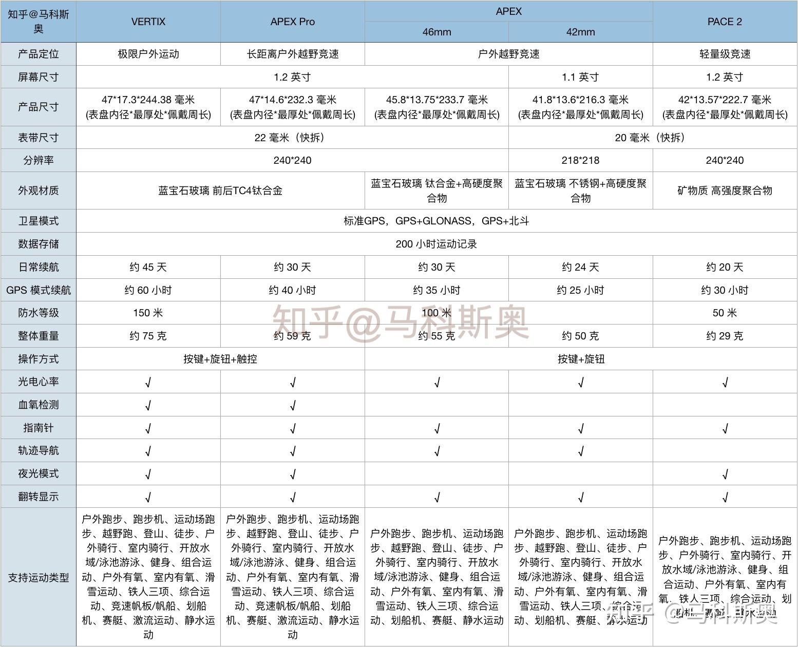 2021年高驰智能运动手表全系列选购指南高驰手表型号推荐高驰手表哪款