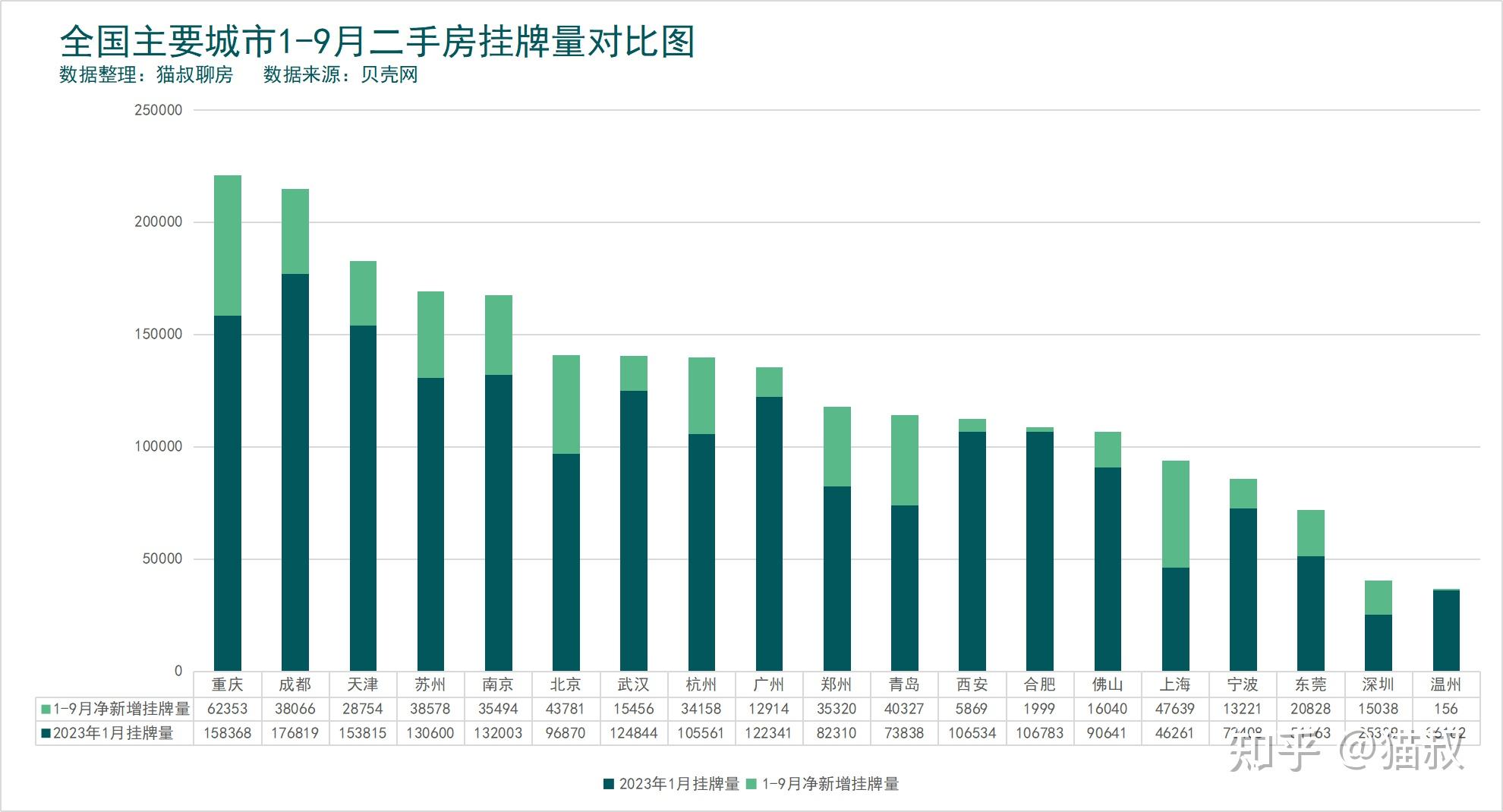 一,全國主要城市2023年1-9月二手房掛牌量對比