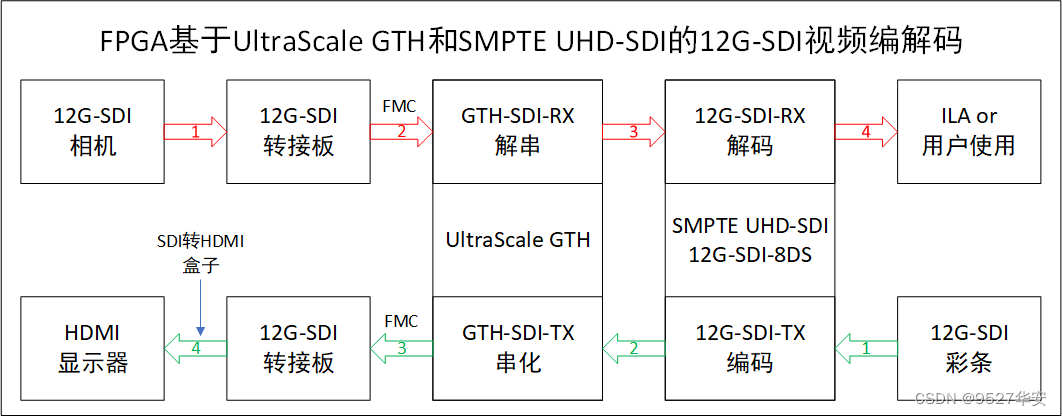 sdi 視頻編碼和12g-sdi 視頻解碼兩部分,即12g-sdi 視頻發送和接收