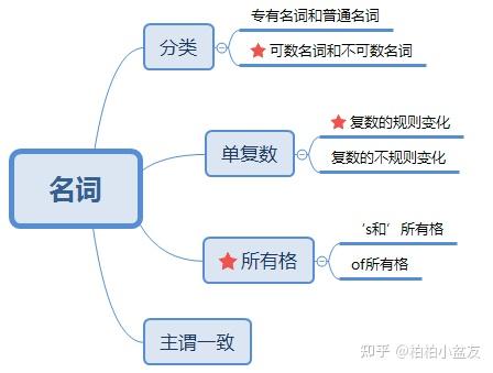 学英语核心二语法——词性（名词） - 知乎