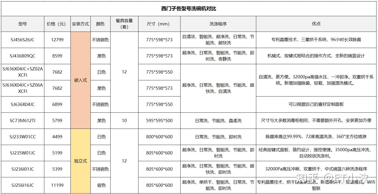 2022年西门子洗碗机型号对比推荐西门子洗碗机怎么样哪款好怎么选型号