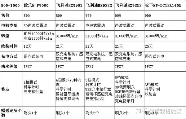 1,欧乐b p9000 (参考价格:799元)