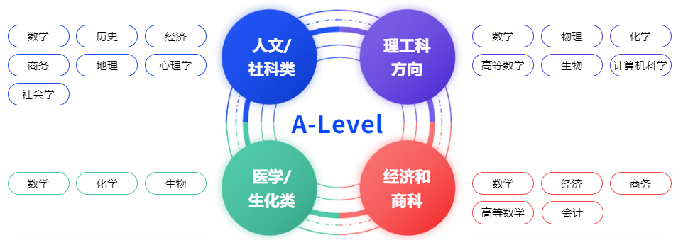 高考与A-level双轨学习，国内国际大学两手抓！ - 知乎