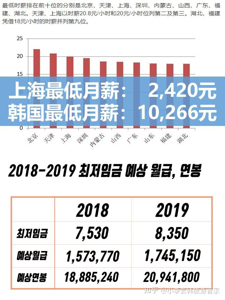 韩国旅行为什么这个贵中韩物价工资对比