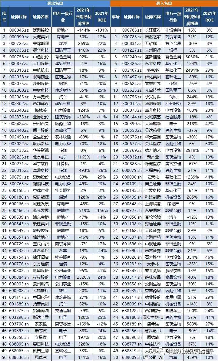 中证500样本股将迎大换血雪球为啥老是挂钩中证500