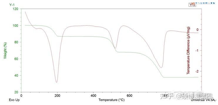 读懂热重分析曲线