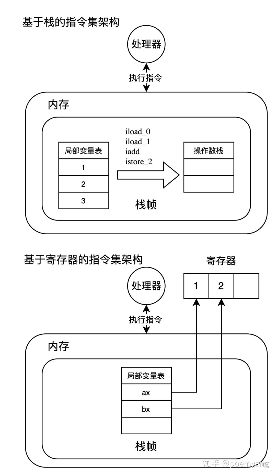 a+b=c,处理器一步搞定,Java虚拟机为啥要四步? - 知乎