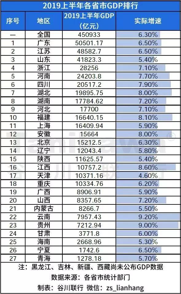 上半年各省GDP排行出炉:安徽赶超北京,而这两个省却不及预期... - 知乎