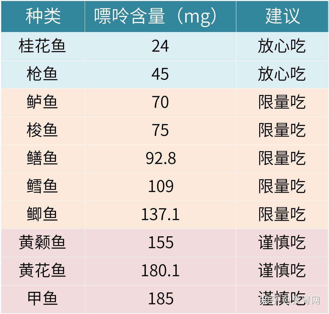 鱼肉作为高优质蛋白质食物,本就需要限量食用,建议每周吃3-4次,每次1