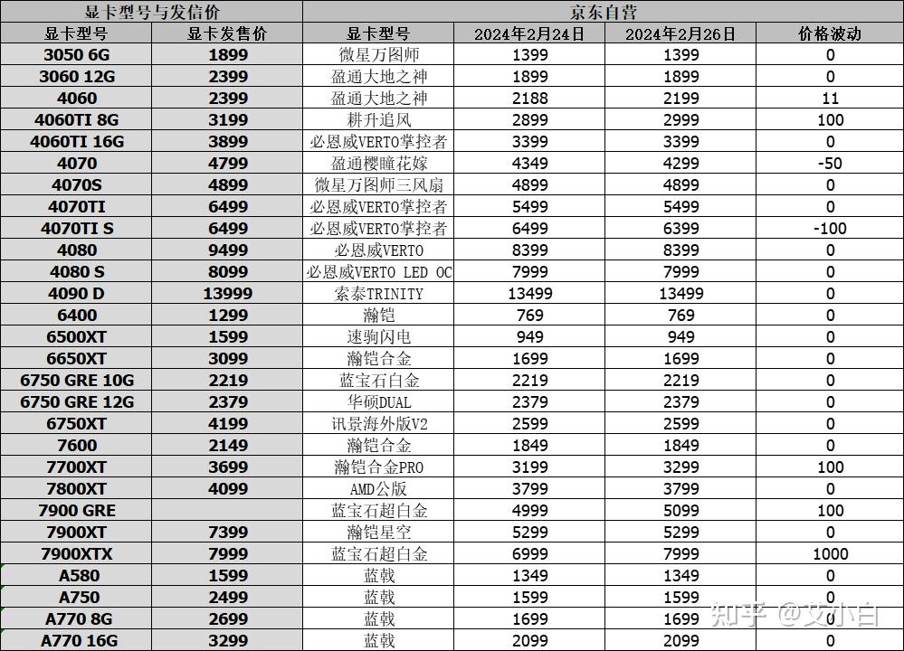显卡行情2月26日rtx4080super降至7599rtx4060降至1979