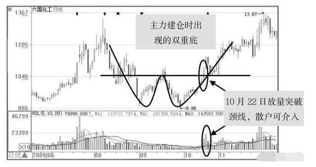 主力建仓的技术痕迹
