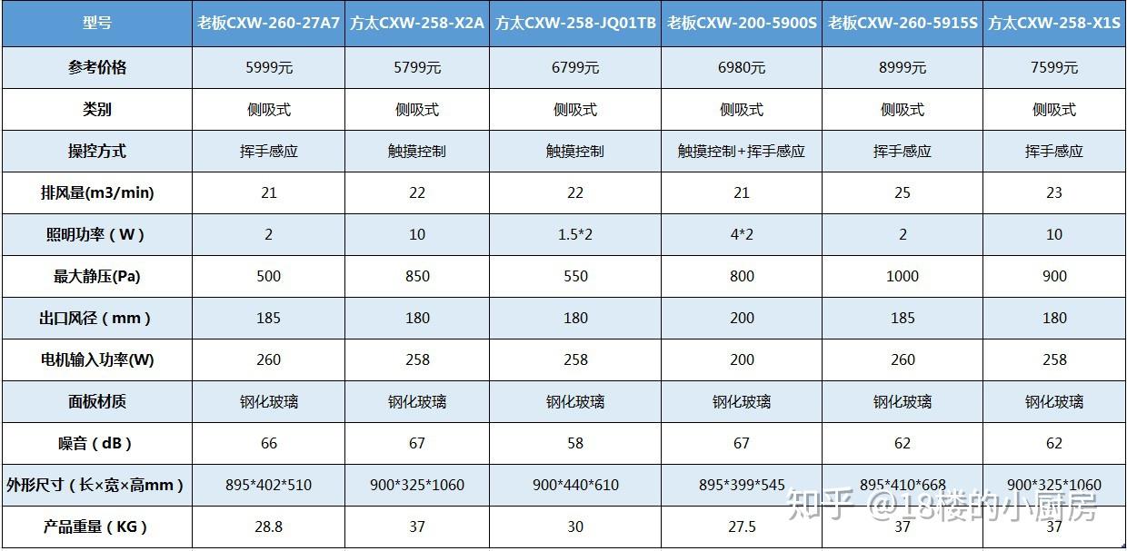 欧式和侧吸式油烟机哪个好方太和老板5000元以上价位的几款侧吸式油