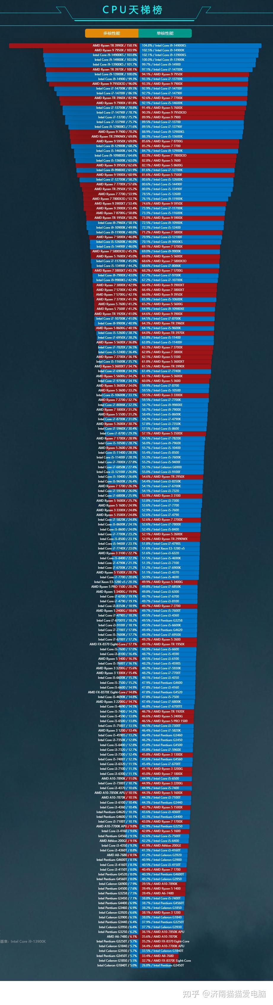 最新全平台电脑CPU性能天梯图2024年4月,台式机桌面PC端、笔记本移动端,服务器平台 - 知乎