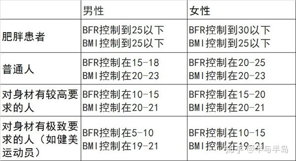 数字化减肥第一讲 怎样判断到底需不需要减肥 知乎