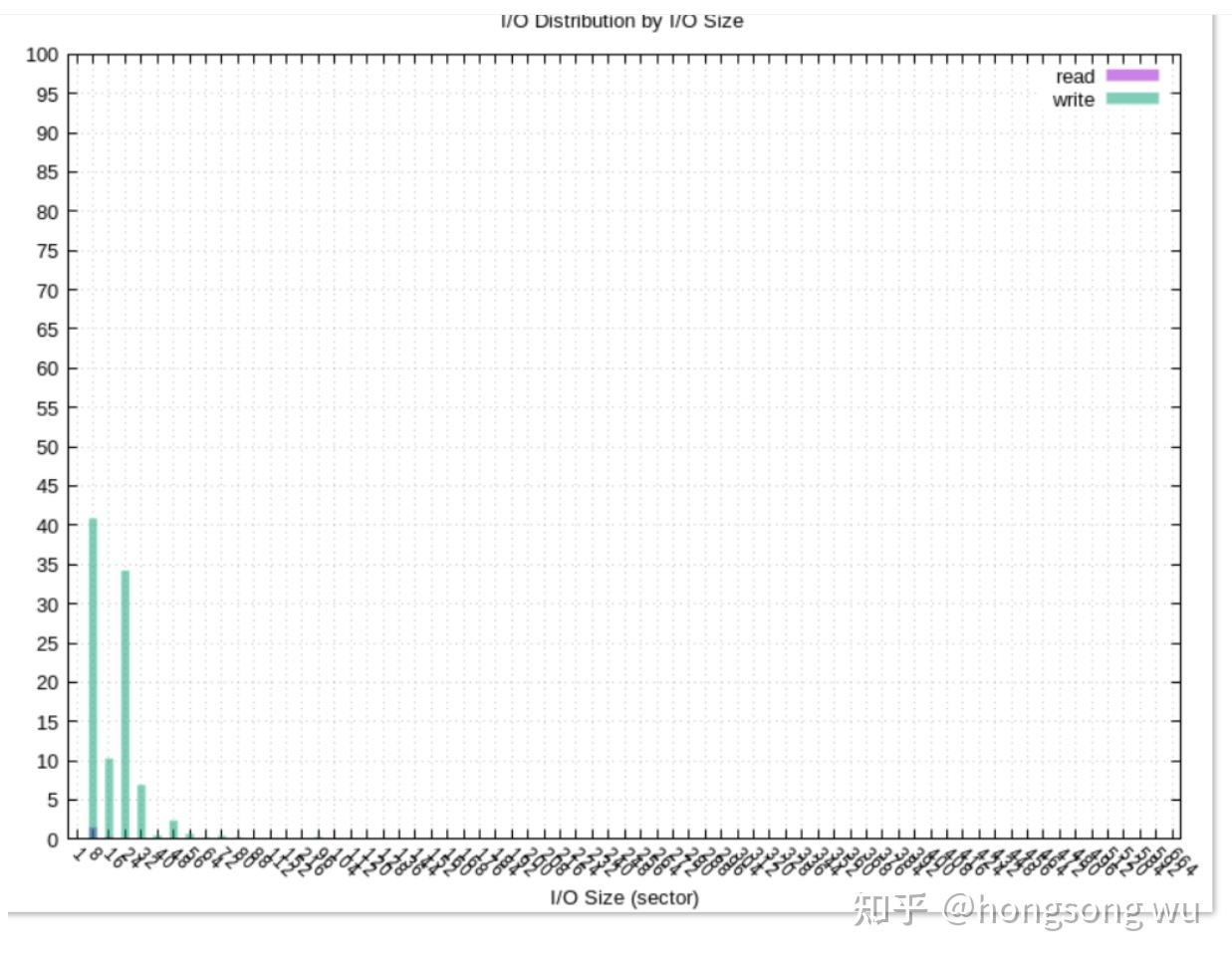 linux系统分析之工具大全(观测，性能分析等) - 知乎
