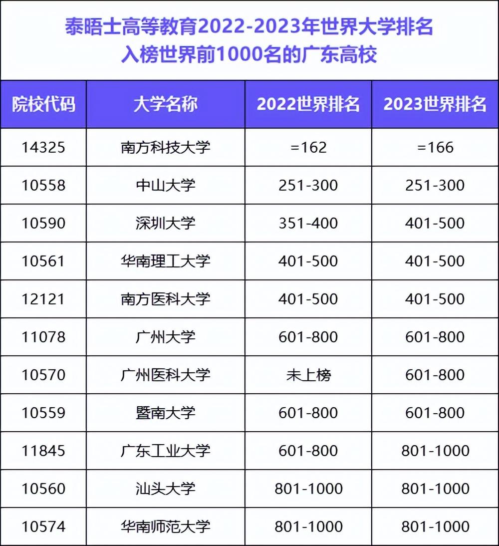 泰晤士2023年世界大學排名發佈,廣東11校上榜,南科大超中大,深大超