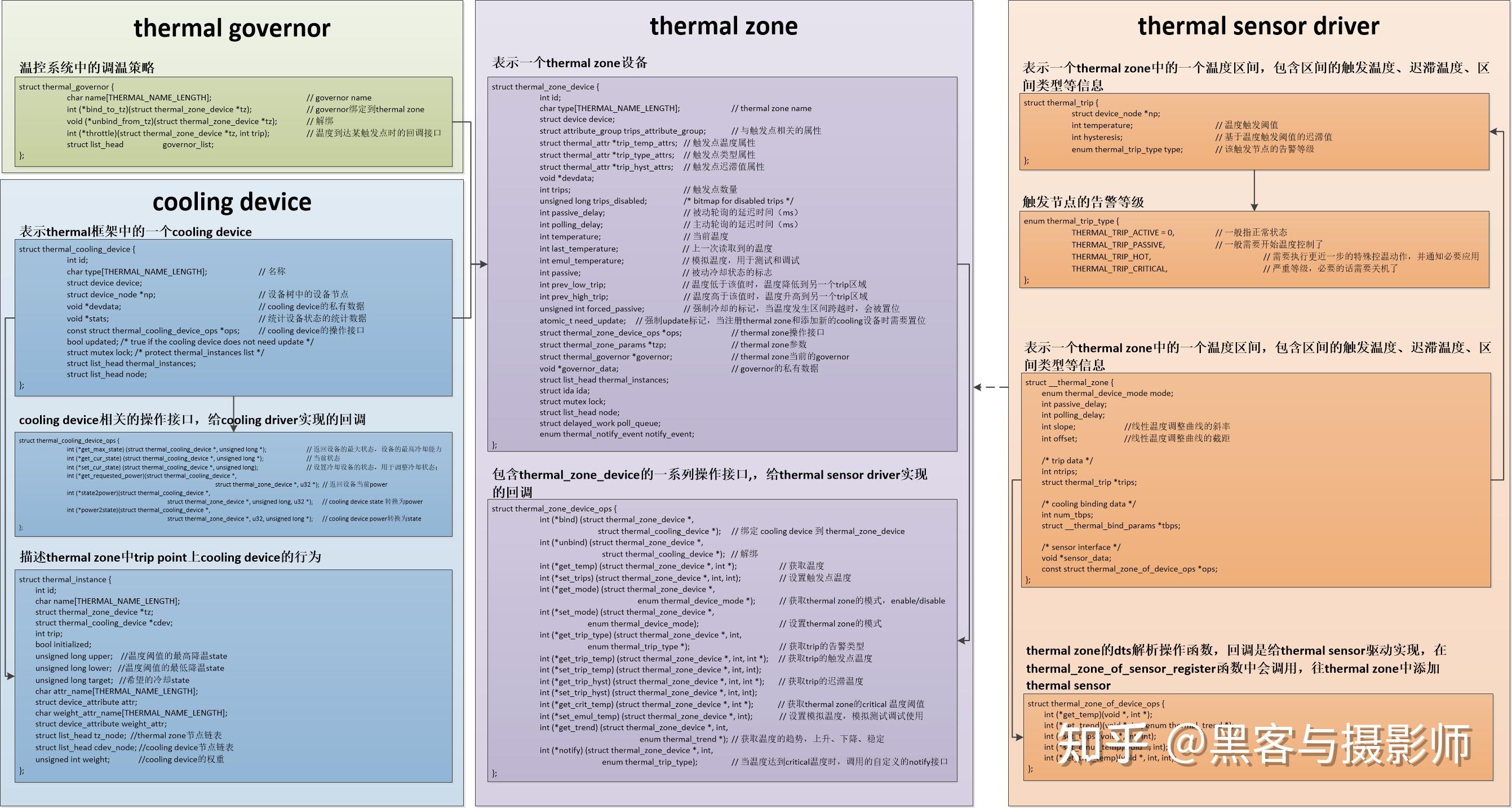  linux thermal 